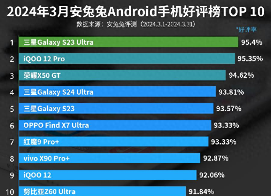 3月份安卓手机好评榜：荣耀X50 GT排名第三！