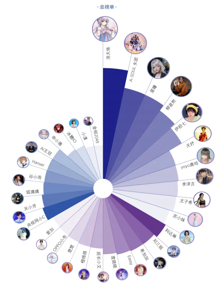 Top10揭晓！2024年度《中国虚拟数字人影响力指数报告》发布