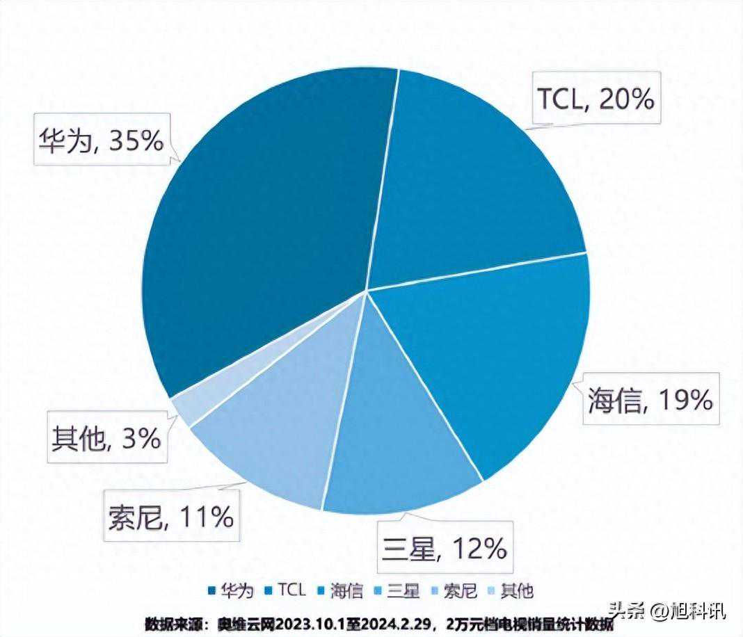 三星索尼不灵了 中国高端电视华为销量第一！国产拿下3/4