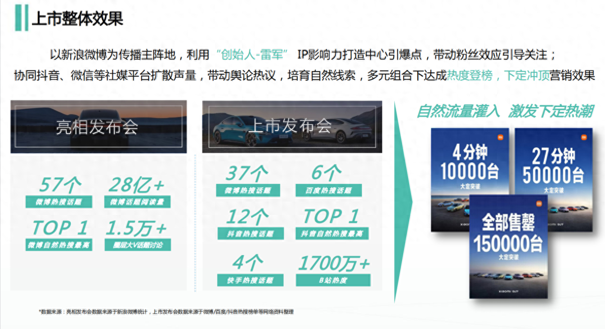 小米SU7营销费用被曝光，累计花费超1亿，微博抖音赚的最多