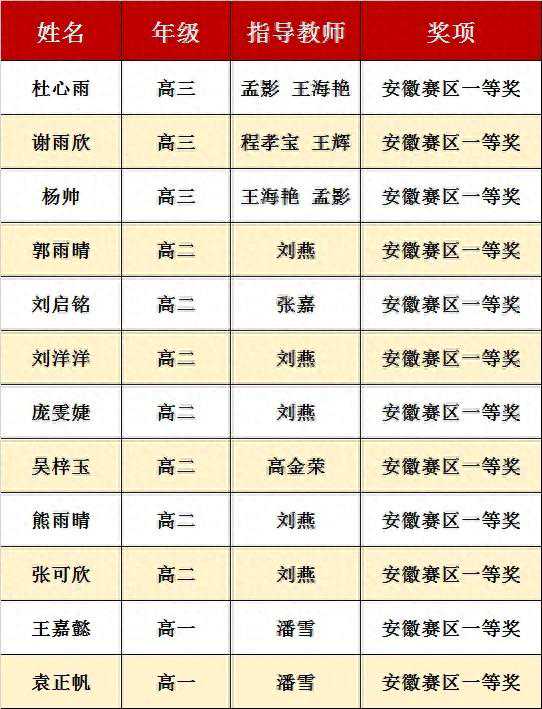 阜南一中在第五届全国中学生地球科学奥林匹克竞赛初赛中获得佳绩