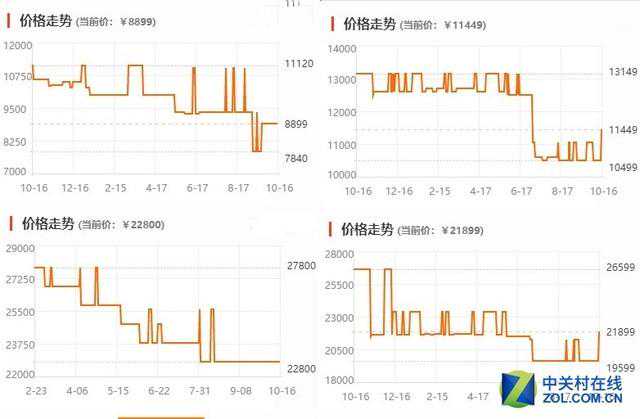 凭什么！数码相机又又又又一次涨价了