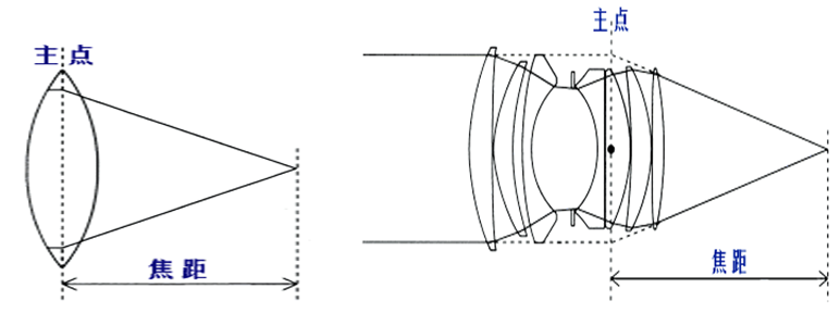 摄影镜头与景深控制 摄影镜头与景深控制