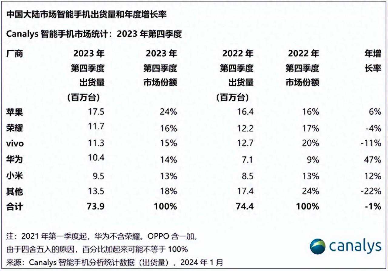 2024Q1国内手机激活量排名：vivo领跑苹果大跌，华为再度进入前5