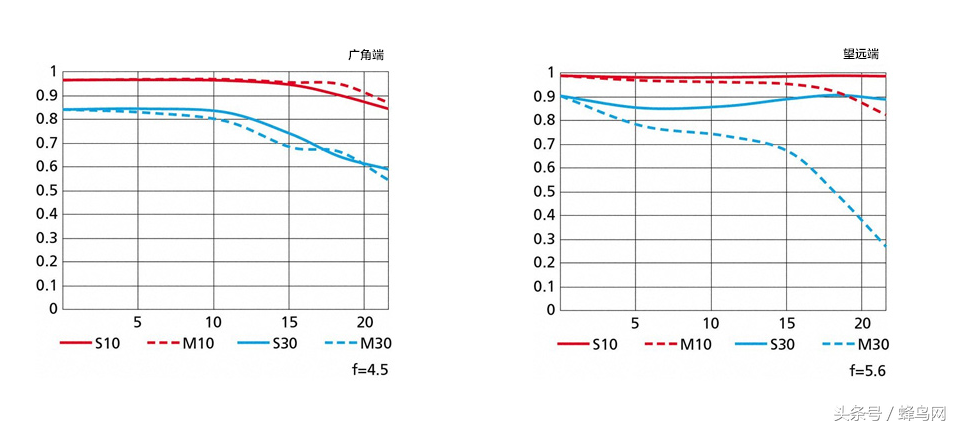 搭配电磁光圈 尼康发布AF-P 70-300VR镜头