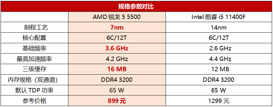 不到千元享受6核小钢炮！锐龙5 5500性价比完胜酷睿i5 11400F
