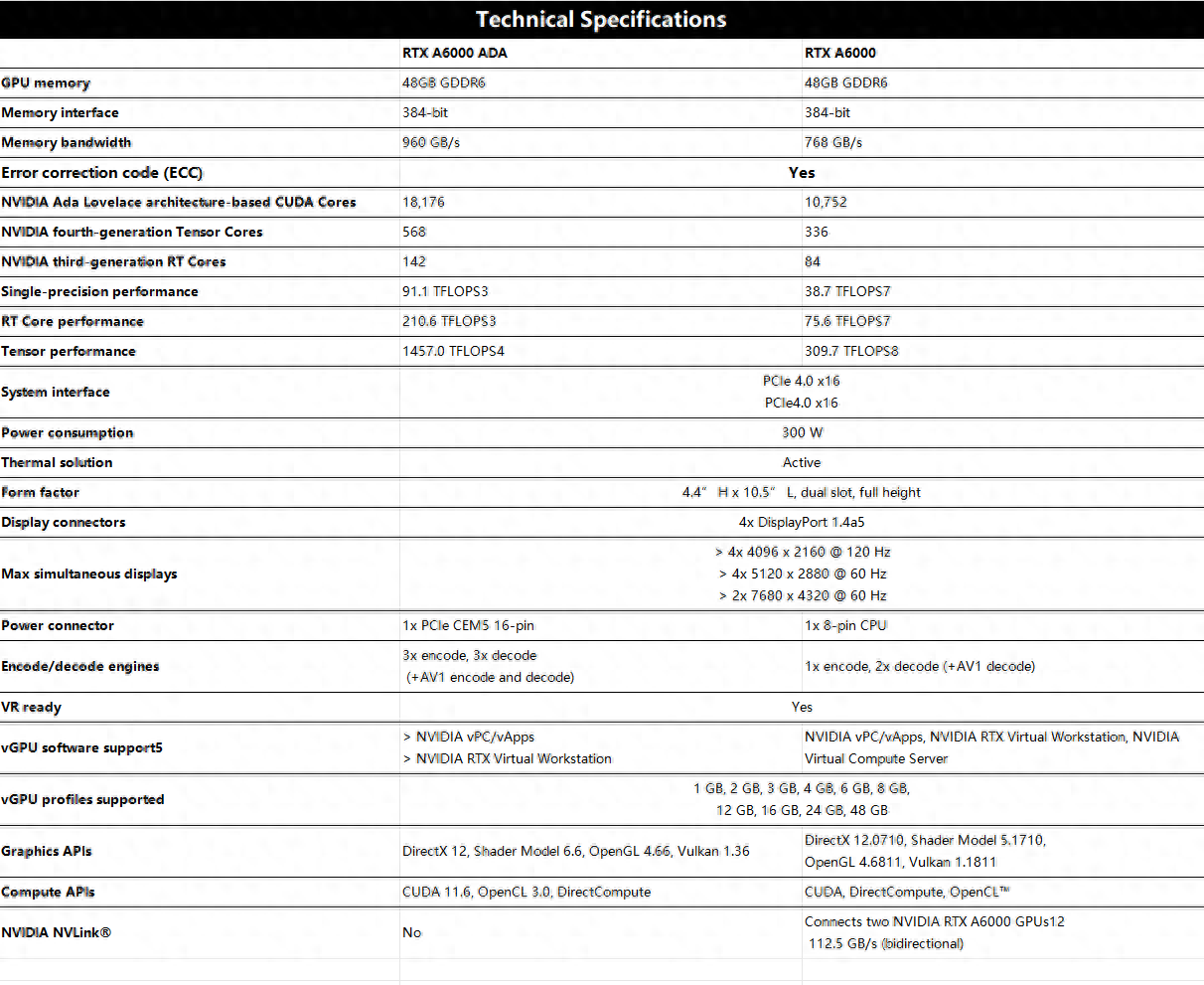 Nvidia RTX A6000 ADA与RTX A6000全方位对比