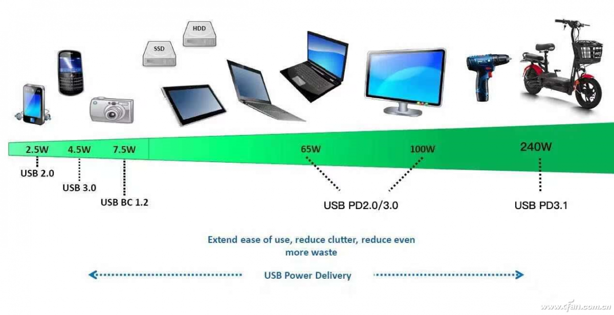 目标140W充电功率！USB PD3.1氮化镓充电器值得选吗？