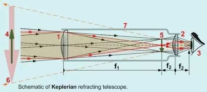 「天文科普」折射望远镜的发明发展与现代折射摄星镜的基本原理