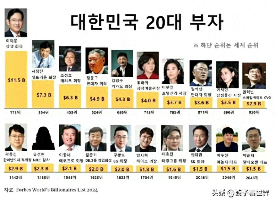韩国富豪排行榜出来了,李在镕无悬念top1,三星真的是一家独大 韩国富豪排行榜出来了,李在镕无悬念top1,三星真的是一家独大
